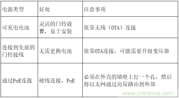 智能門鈴設計二三事：視頻、音頻及電源技術