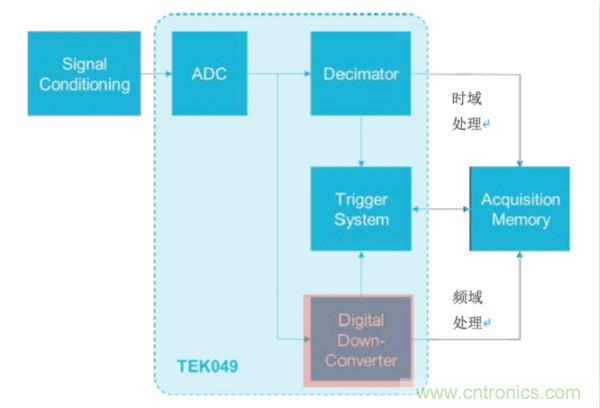【基礎篇】示波器上的頻域分析利器 ，Spectrum View測試分析