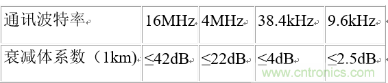 UART、RS-232、RS-422、RS-485之間有什么區別？