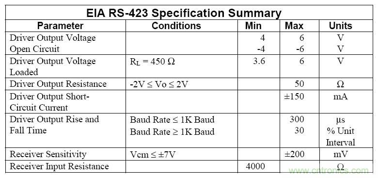 UART、RS-232、RS-422、RS-485之間有什么區別？