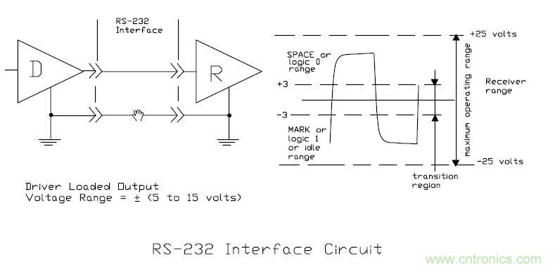 UART、RS-232、RS-422、RS-485之間有什么區別？