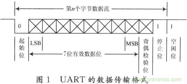 UART、RS-232、RS-422、RS-485之間有什么區別？