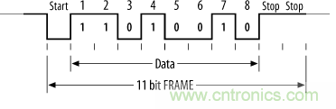 UART、RS-232、RS-422、RS-485之間有什么區別？