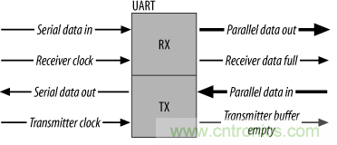 UART、RS-232、RS-422、RS-485之間有什么區別？