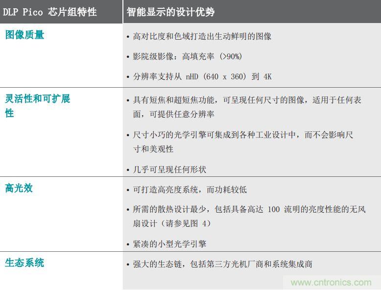 無懼挑戰！DLP Pico 技術助力智能音箱顯示屏設計