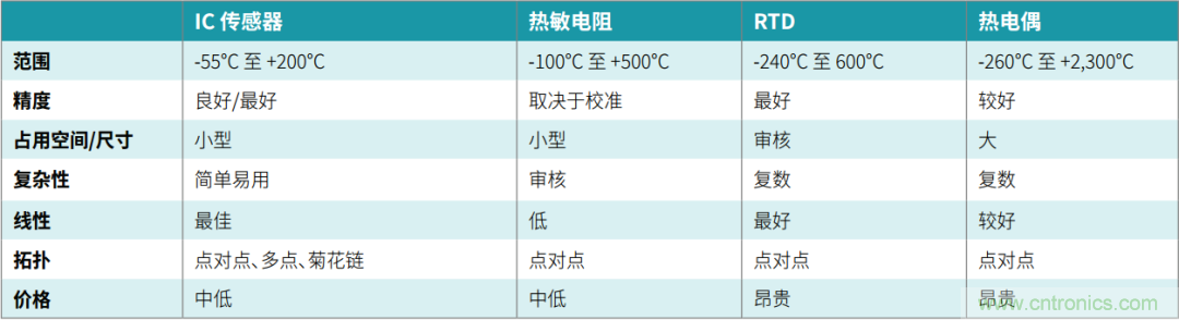工程師溫度傳感指南 | 了解設計挑戰，掌握解決方案！
