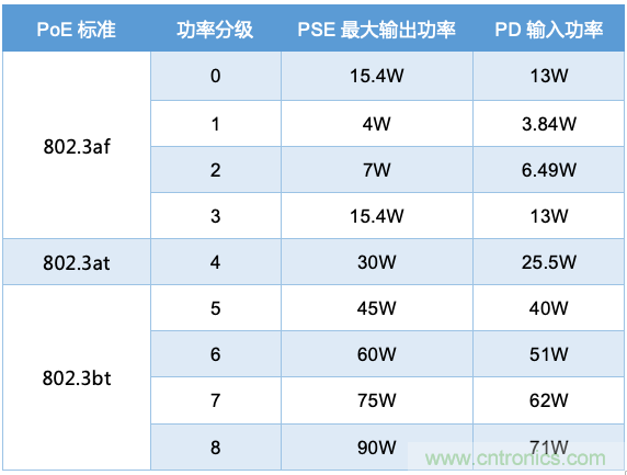 PoE以太網供電標準又升級了，你的PD控制器選好了嗎？