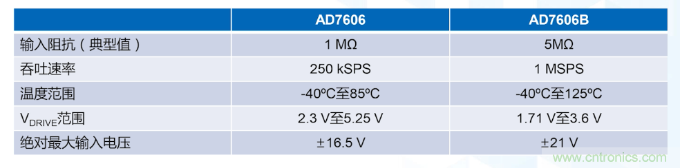 從AD7606到AD7606B，為你揭秘這款電力應用ADC的“進階”之路