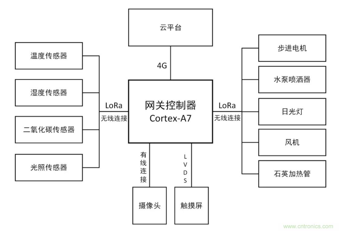 傳感器+無線通信=？發揮你的想象力！
