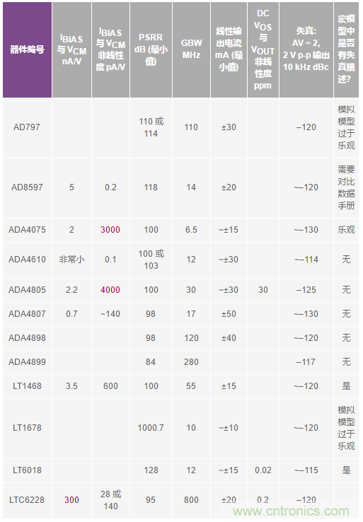 您真的能通過運算放大器實現ppm精度嗎？