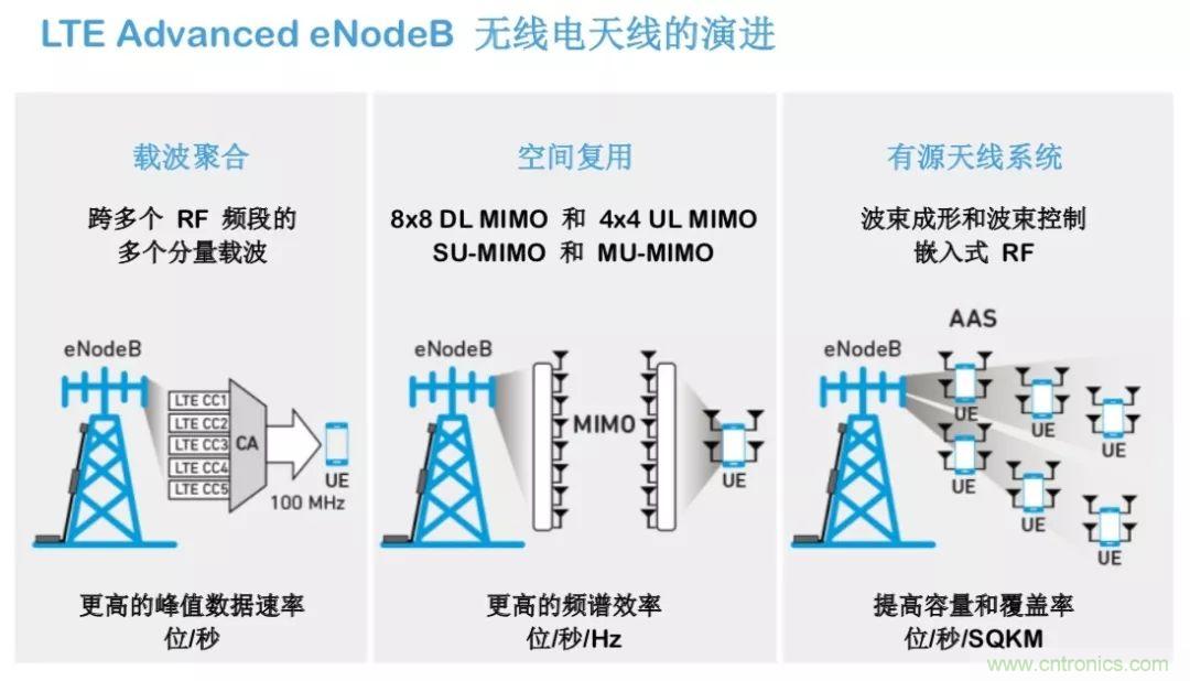 載波網絡將如何實現 5G？