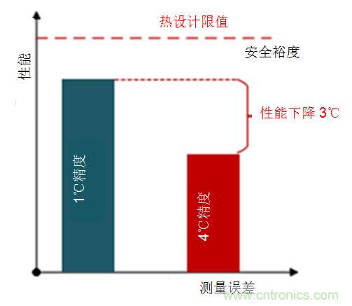 如何保障汽車信息娛樂和機群系統的熱安全性？