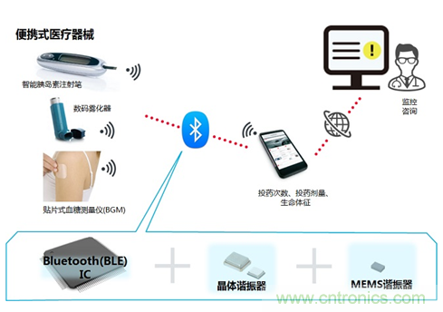 瞄準智慧醫療契機，村田加快產品布局