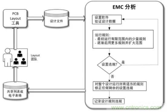 如何將自動 EMC 分析添加到 PCB LAYOUT？