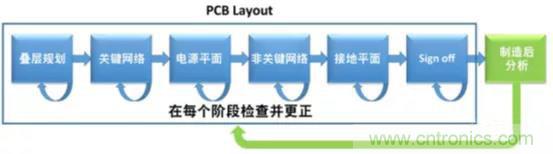 如何將自動 EMC 分析添加到 PCB LAYOUT？