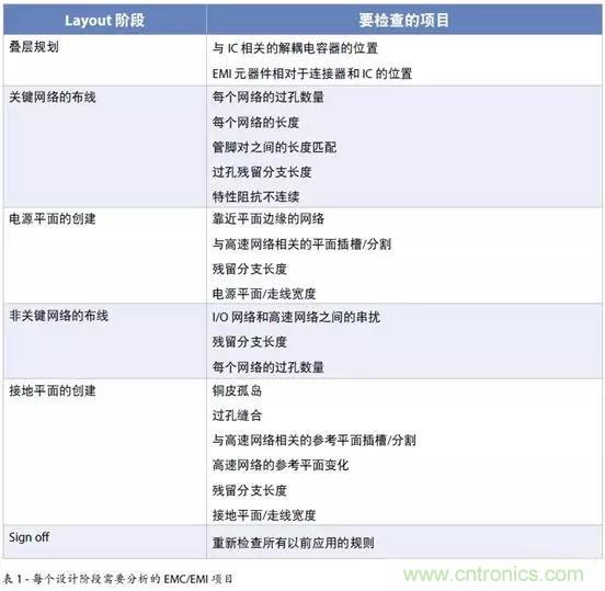 如何將自動 EMC 分析添加到 PCB LAYOUT？