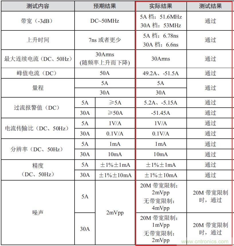 您測量電流的方法用對了嗎？