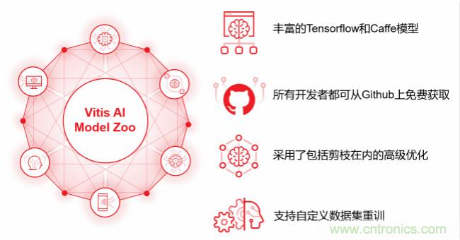 Xilinx 宣布Vitis AI 即日起開放下載，人工智能推斷再提速