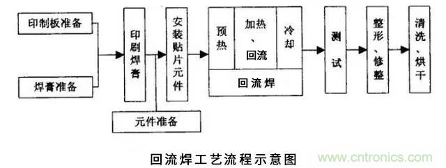 搞不懂波峰焊和回流焊的內容，你還怎么設計電路板~