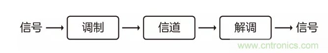 5G調制怎么實現的？原來通信搞到最后，都是數學!