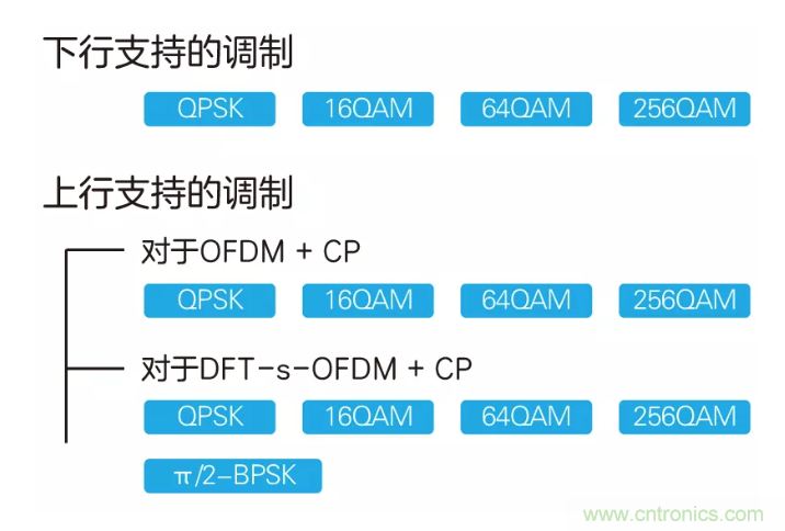 5G調制怎么實現的？原來通信搞到最后，都是數學!