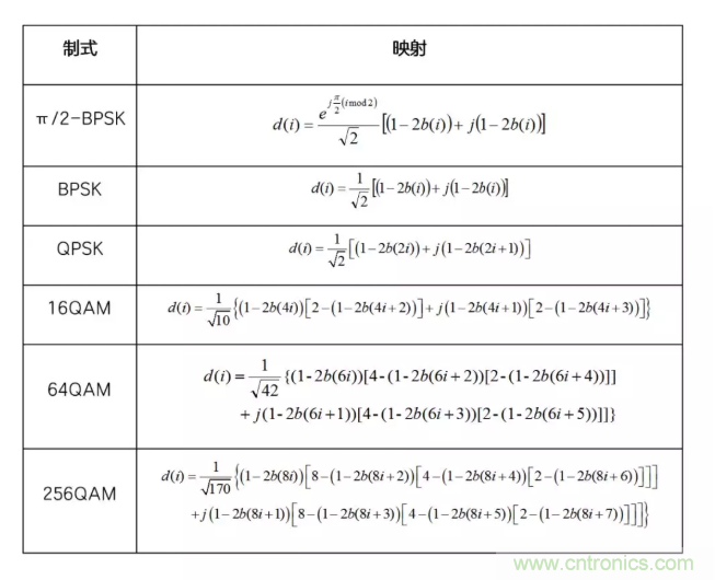 5G調制怎么實現的？原來通信搞到最后，都是數學!