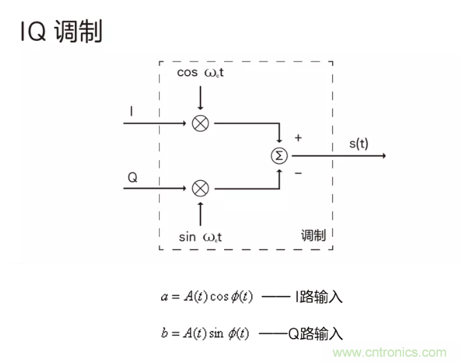 5G調制怎么實現的？原來通信搞到最后，都是數學!