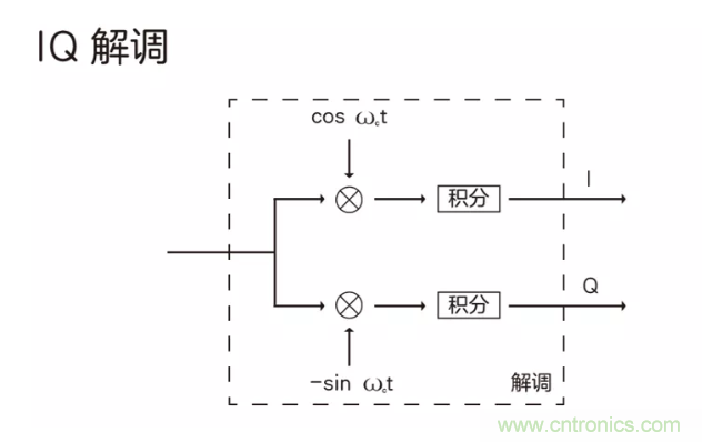 5G調制怎么實現的？原來通信搞到最后，都是數學!