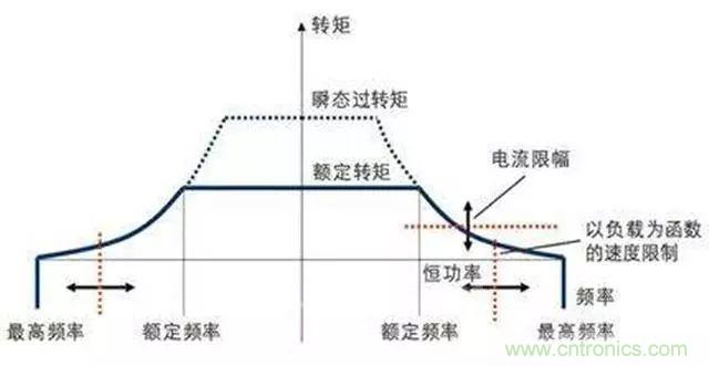 變頻器的輸出頻率調高，那么輸出電壓將如何提高？