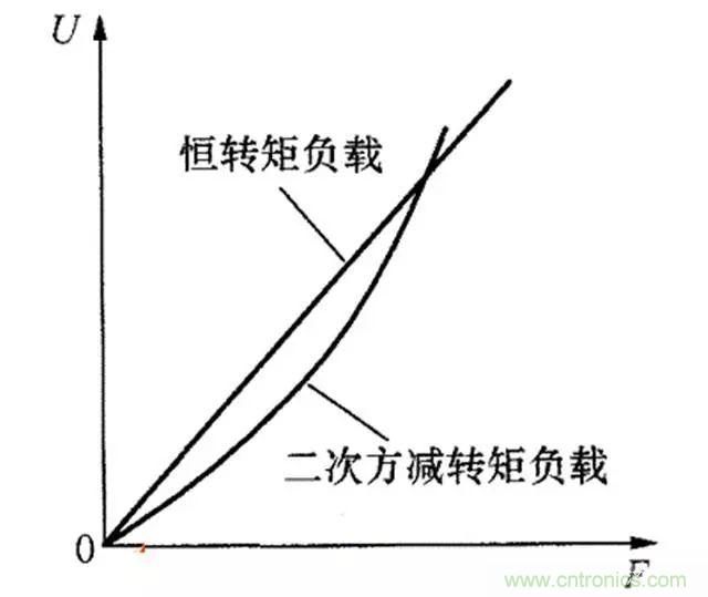 變頻器的輸出頻率調高，那么輸出電壓將如何提高？