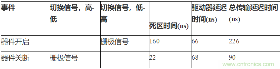 如何用隔離式柵極驅動器和LT3999 DC/DC轉換器驅動1200 V SiC電源模塊？