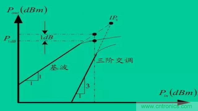 射頻放大器有哪些主要類型？