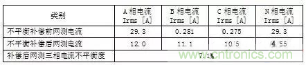 案例分析：如何解決三相負載不平衡？