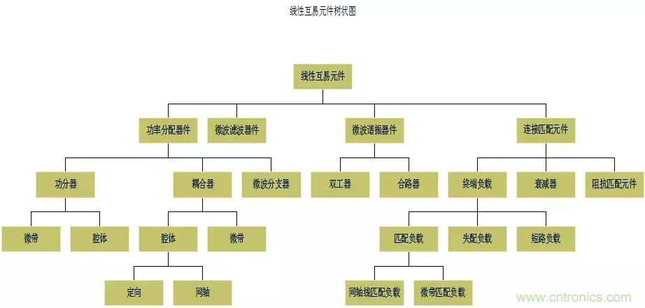 干貨收藏！常用天線、無源器件介紹