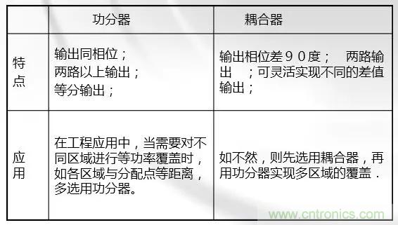 干貨收藏！常用天線、無源器件介紹