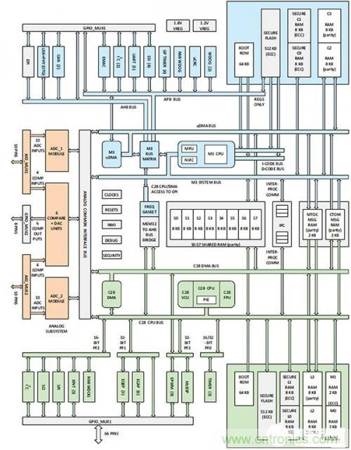 控制回路任務不可避免，基于單片機如何設計閉環控制系統？
