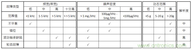 工業設備振動傳感器，為什么總選不準？看了本文才知道~