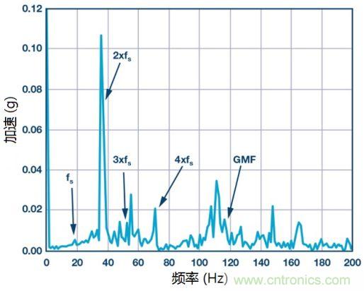 工業設備振動傳感器，為什么總選不準？看了本文才知道~