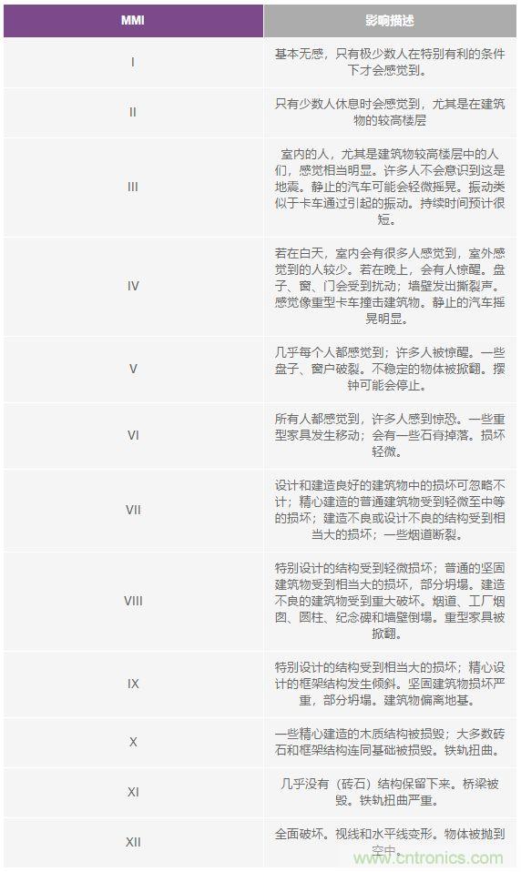對抗地震，需要做到的是知己知彼！