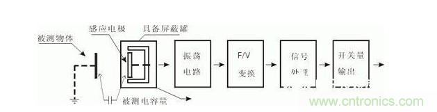 一文帶你解讀電感式、電容式與霍爾式接近開關