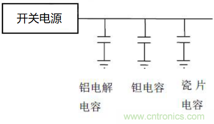 如何運用電源設計中的去耦電容？