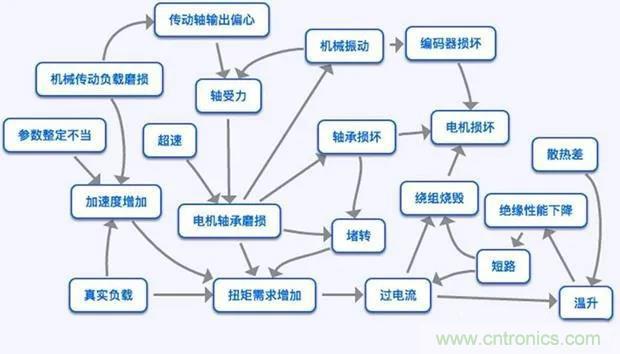 PLC是如何檢測到電動機故障？需要注意哪些問題？