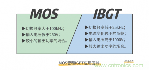 MOS管和IGBT管到底區別在哪？該如何選擇？