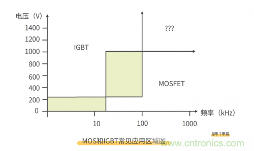MOS管和IGBT管到底區別在哪？該如何選擇？