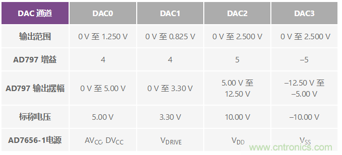 ADuC7026提供可編程電壓，用于評估多電源系統