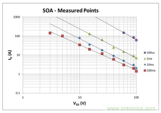 看懂MOSFET數據表，第2部分—安全工作區 (SOA) 圖