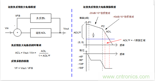 實現運放負反饋電路穩定性設計，只需這3步！