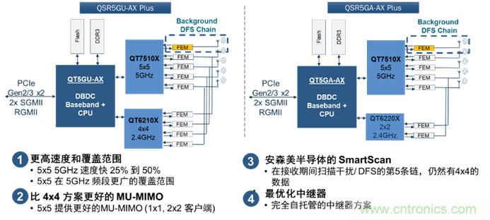 安森美Quantenna的Wi-Fi 6和Wi-Fi 6E 技術與方案使聯接更快、更廣、更高效