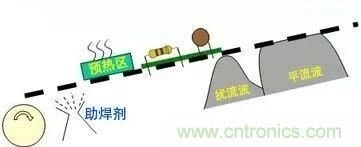 PCBA熱風再流焊在生產設計中可解決哪些技術問題？