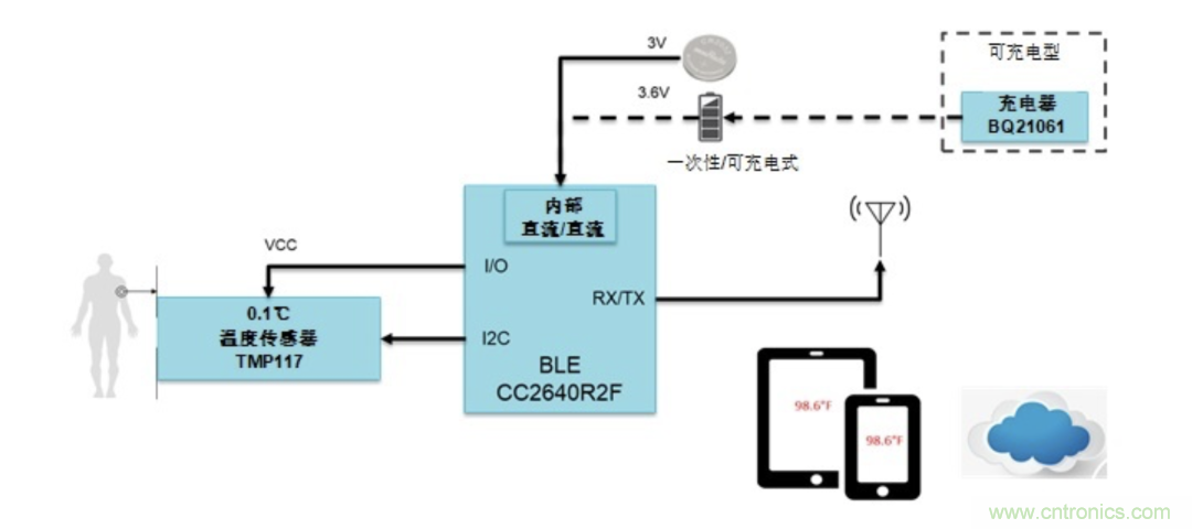 如何設計一個精準、熱高效的可穿戴體溫檢測系統？